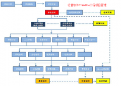 工程項目管理軟件將市場經營管理、成本管理為核心