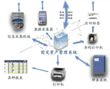 固定資產(chǎn)類的管理軟件有哪些呀？