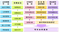 績(jī)效管理軟件和績(jī)效考核軟件有什么區(qū)別？