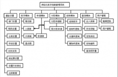 手機超市應該用什么管理庫存軟件？