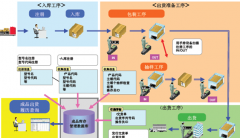 可用于庫房管理的軟件？