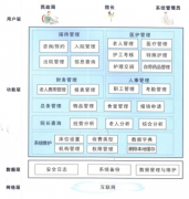 養(yǎng)老院的管理都有哪些？