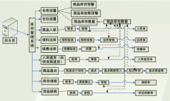 汽車美容管理軟件的功能模塊