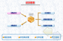 辦公用品管理軟件誰了解？